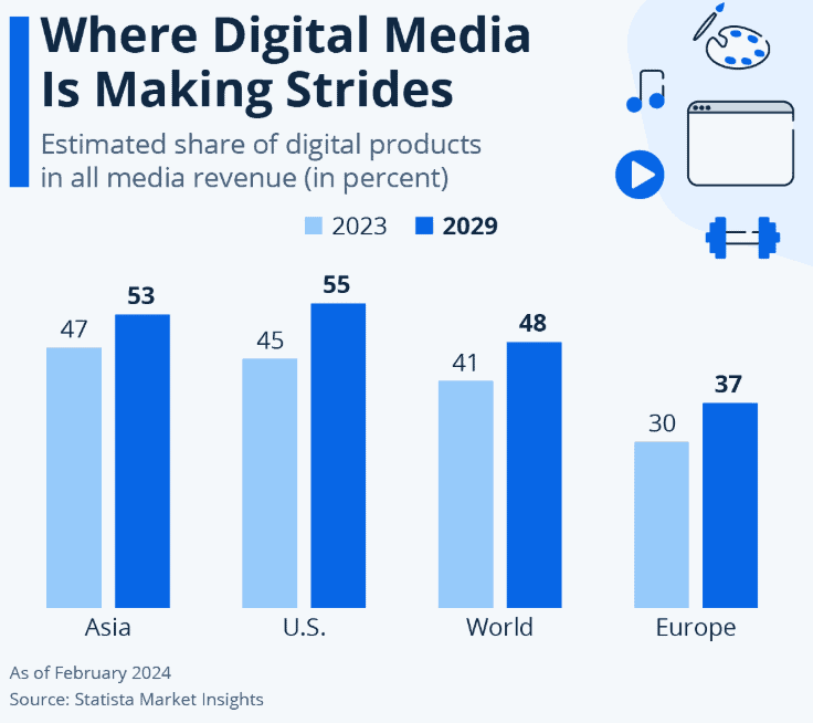 Statista's infographic on digital media.