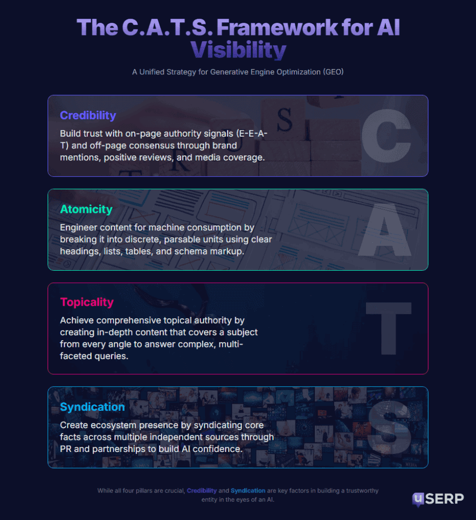 Infographic of the C.A.T.S. framework for AI visibility as a unified strategy for Generative Engine Optimization highlighting Credibility, Atomicity, Topicality, and Syndication as the foundations of AI visibility