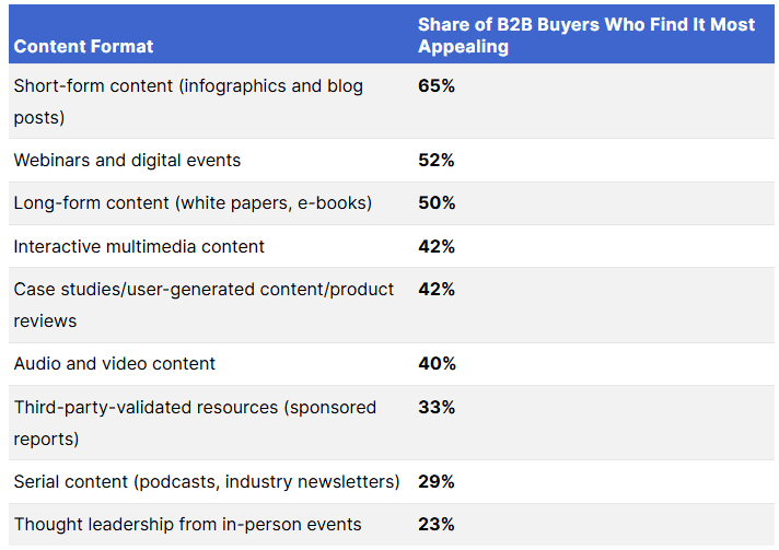 Content format and B2B buyers that find them appealing stats. 