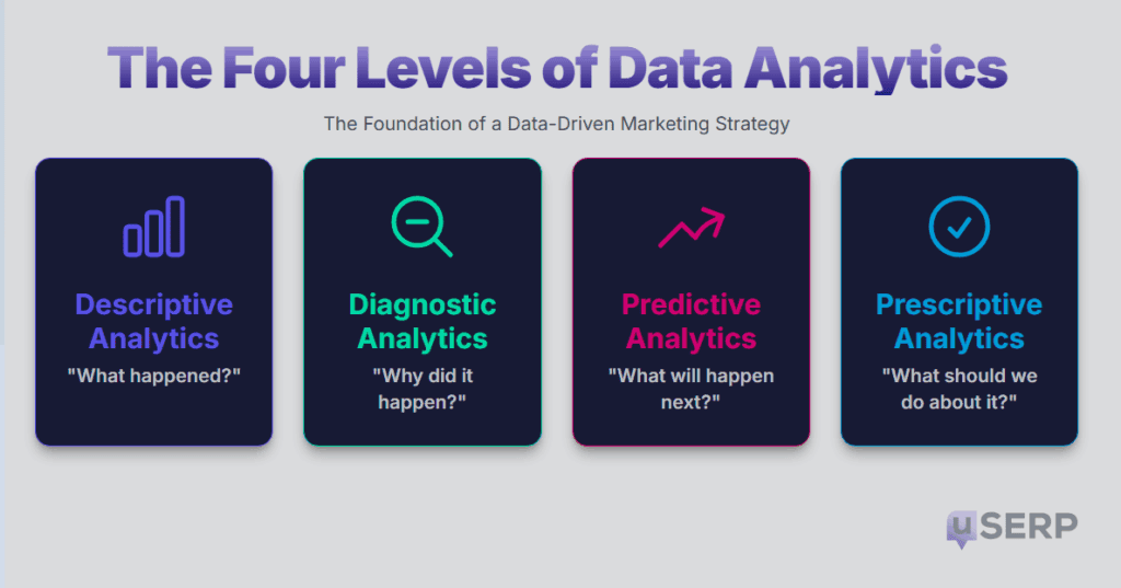 Infographic showing the four levels of data analytics