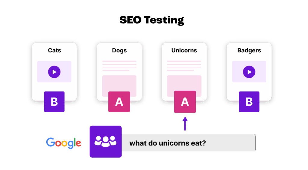 SEO testing requires two page groups: A (the control) and B (the variant)
