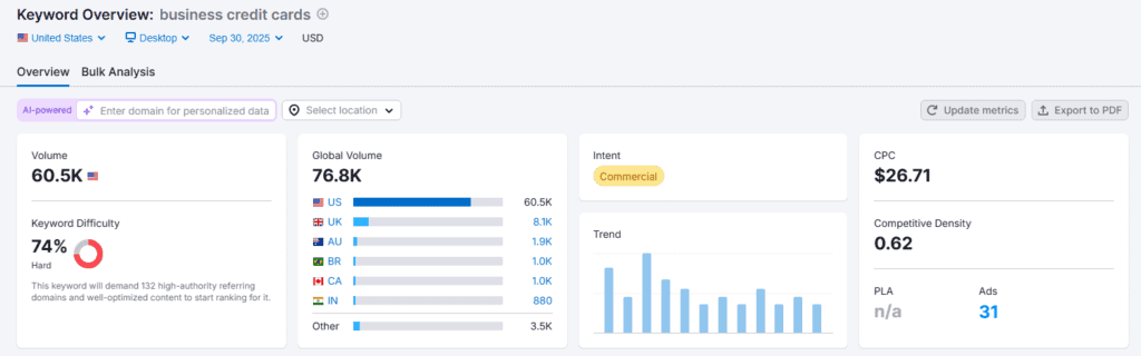 Screenshot of Semrush keyword overview report for the keyword "business credit cards"