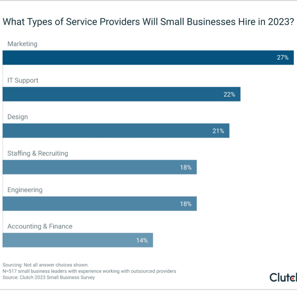 Clutch 2023 Small Business Survey results showing what types of service providers small businesses would hire in 2023, with Marketing, IT Support, and Design Providers leading the list