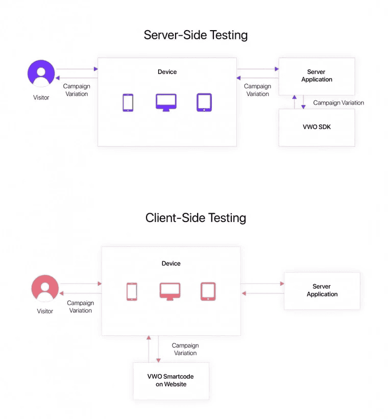 Server-side vs client-side testing
