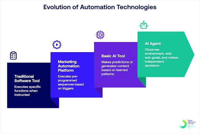 The evolution of AI agents for marketing automation
