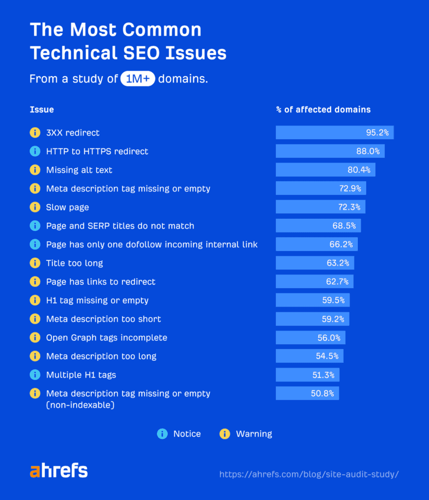 Most common technical SEO issues according to ahrefs showing that 95.2% of all domains are affected by 3XX redirects