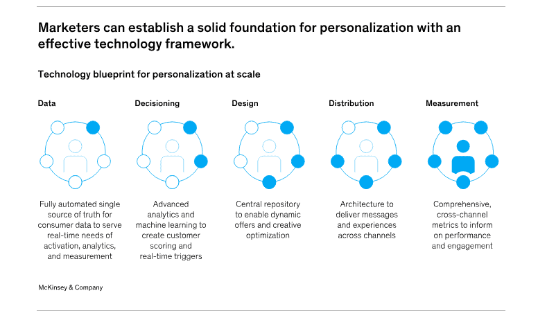 Technology blueprint for personalization at scale, according to McKinsey